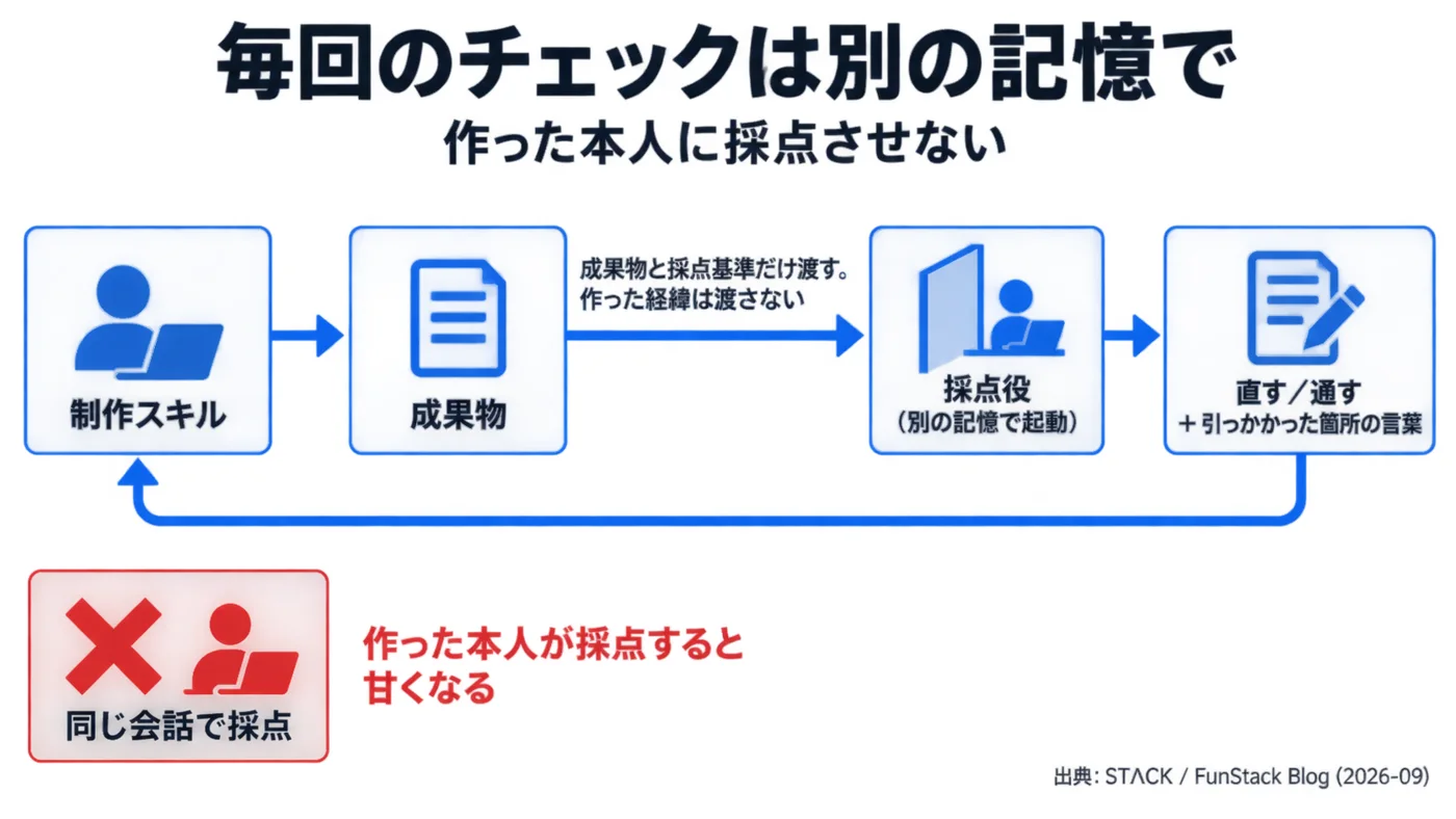 毎回のチェックは別の記憶で。制作スキル→成果物→採点役(別の記憶で起動。成果物と採点基準だけ渡す)→直す/通す+引っかかった箇所の言葉→制作スキルへ戻る。同じ会話で採点するとバツ