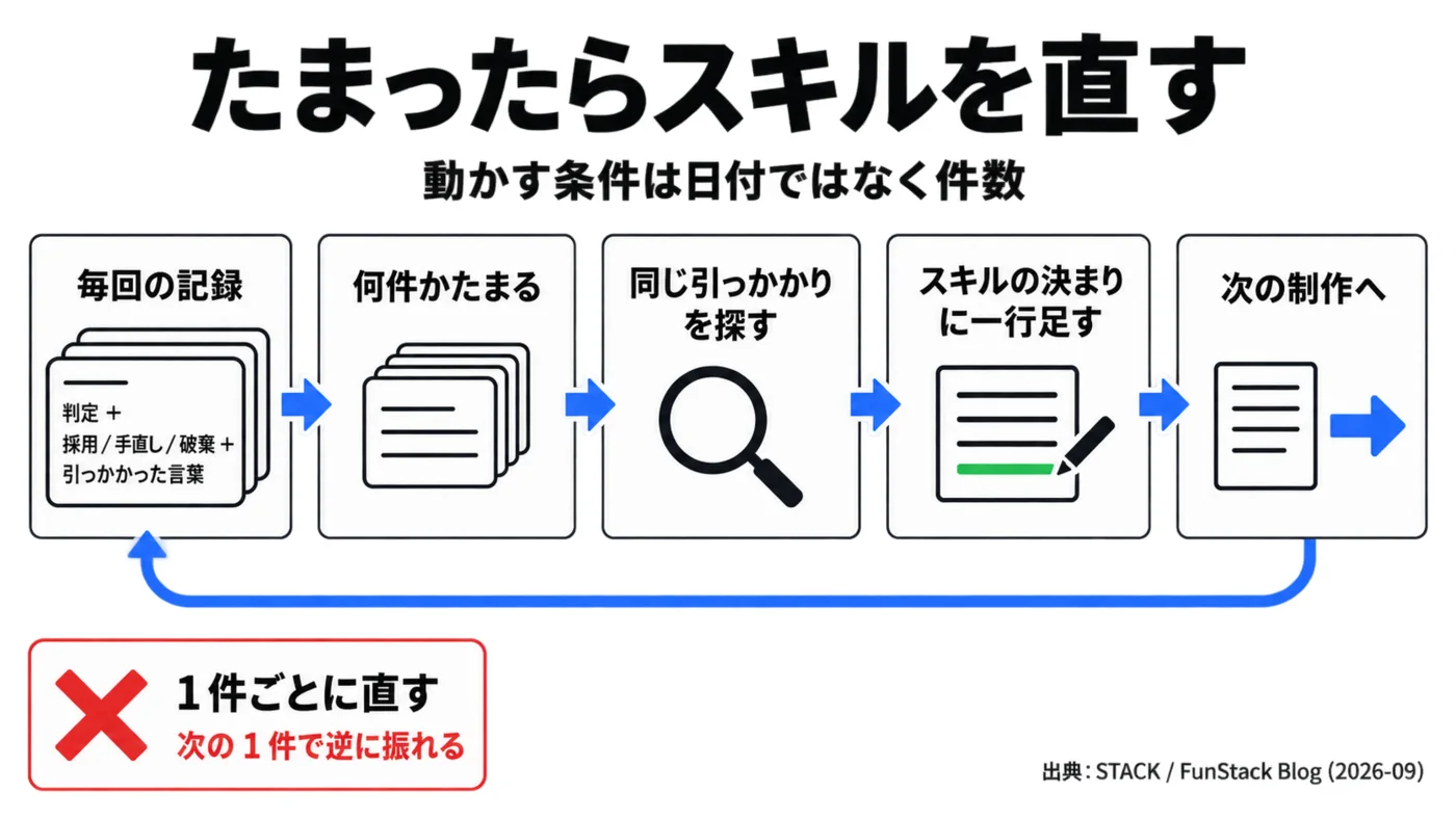 たまったらスキルを直す。毎回の記録(判定+採用/手直し/破棄+引っかかった言葉)→何件かたまる→同じ引っかかりを探す→スキルの決まりに一行足す→次の制作へ、の輪。1件ごとに直すのはバツ、次の1件で逆に振れる